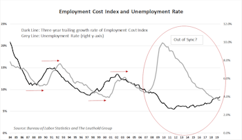 Labor Cost Observations