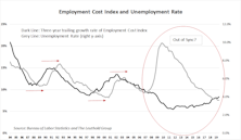 Labor Cost Observations
