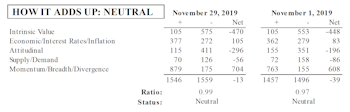 MTI Holding Within Neutral Zone