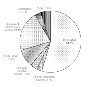 Portfolios - December 2019