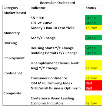 Slowdown Or Recession? No Confidence In “Confidence”