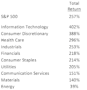 Industry Returns: The Decade’s Winners & Losers