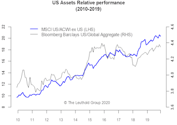 The Decade Of U.S. Exceptionalism & The Year Ahead