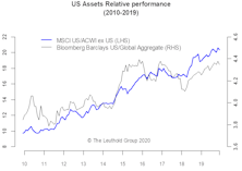The Decade Of U.S. Exceptionalism & The Year Ahead