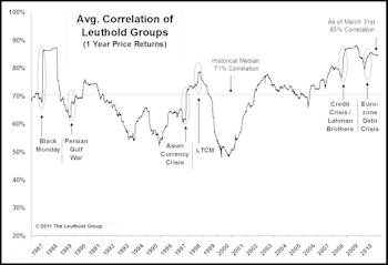 Correlations: Still At Peak Levels