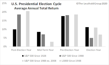 Stocks And The U.S. Presidential Election Cycle 
