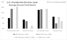 Stocks And The U.S. Presidential Election Cycle