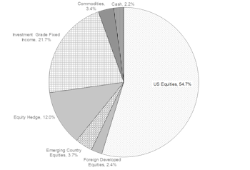 Portfolios - February 2020