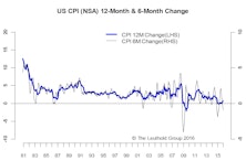 Inflation Lower Than Expected