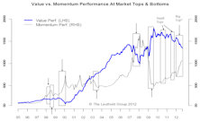 Value Vs. Momentum Performance 