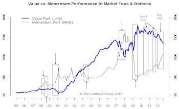 Value Vs. Momentum Performance 