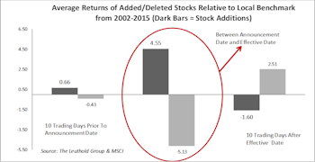 Index Rebalance Effect—A Disappearing Anomaly?