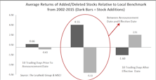 Index Rebalance Effect—A Disappearing Anomaly?