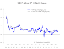 Inflation In-Line & Scorecard Neutral
