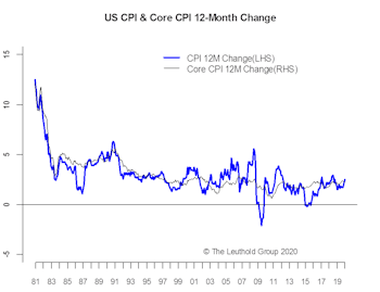 Inflation In-Line & Scorecard Neutral