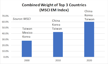 Enhancing Country Rotation With Sector Concentrations