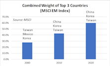 Enhancing Country Rotation With Sector Concentrations