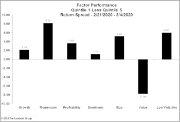 Factor Performance During Sell-Off: Momentum Dominates