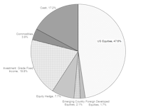 Tactical Asset Allocation Portfolios - April 2020