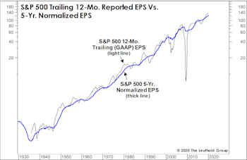 Time To Revisit “Why We Normalize Earnings”