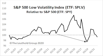  Popular Low/Minimum Volatility Strategies Disappoint