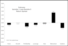 February Performance: Month Ends On A Whimper