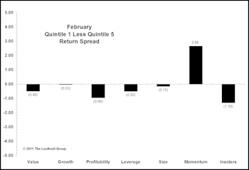 February Performance: Month Ends On A Whimper