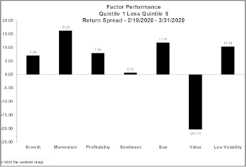 Factor Performance: Value Crushed