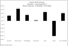 Factor Performance: Value Crushed