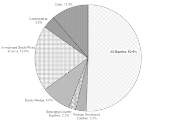 Tactical Asset Allocation Portfolios - May 2020