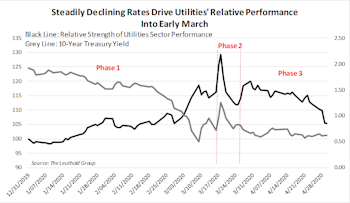 Utilities Sector: What’s Driving YTD Performance?
