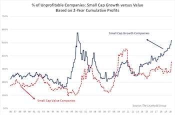 Money Losers Among Small-Cap Growth
