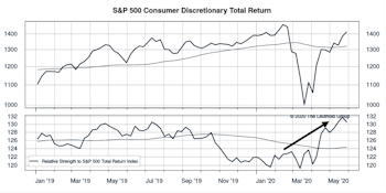 S&P 500 Sector Leaders Since Market Top