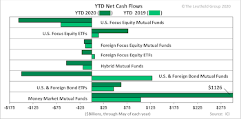 Net Inflow AND Outflow Records Set This Year