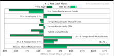 Net Inflow AND Outflow Records Set This Year