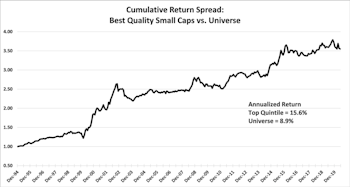 Preview: The Importance Of Quality In Small Caps
