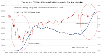 The Second Wave: No One Seems To Care!