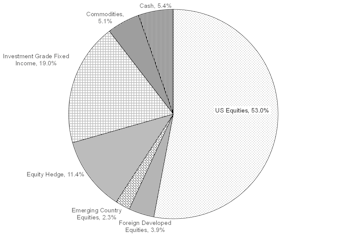 Tactical Asset Allocation Portfolios - July 2020
