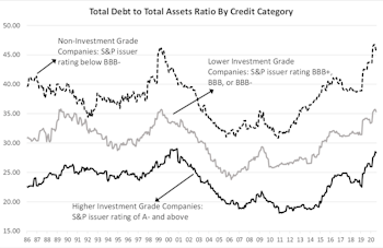 Corporate Debt Continues To Pile Up