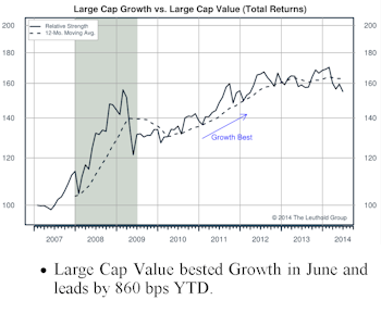 Growth/Value/Cyclicals