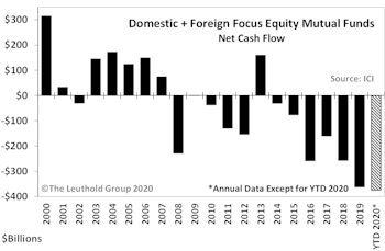 2020 Record Fund Inflow AND Outflow Levels Persist