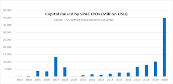 SPACs: Fashion Or Fad?