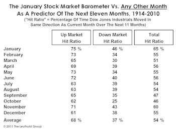A “Textbook” Start To 2011