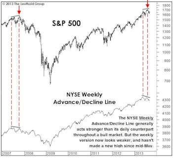 Market Internals: The Good And The Bad
