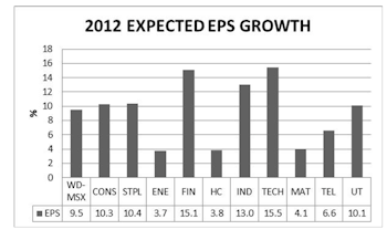 Global Perspective On 2012 Earnings, Sales, and Margins