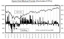 Mutual Fund Flow…..Demand Disappears As U.S. And Global Stock Markets Slide 