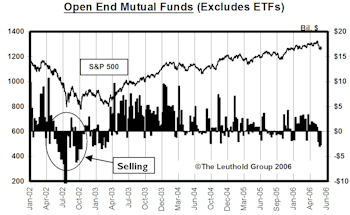 Mutual Fund Flow…..Demand Disappears As U.S. And Global Stock Markets Slide 