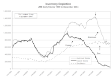 Industrial Metals Stocks: Metals Stocks Slump In December, After Big November