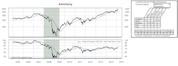 Selected Attractive Groups