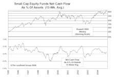 Leuthold Small Cap Leadership Model: Improved, But Still Rated Neutral